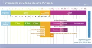 Quelles sont les dates des vacances scolaires au Portugal